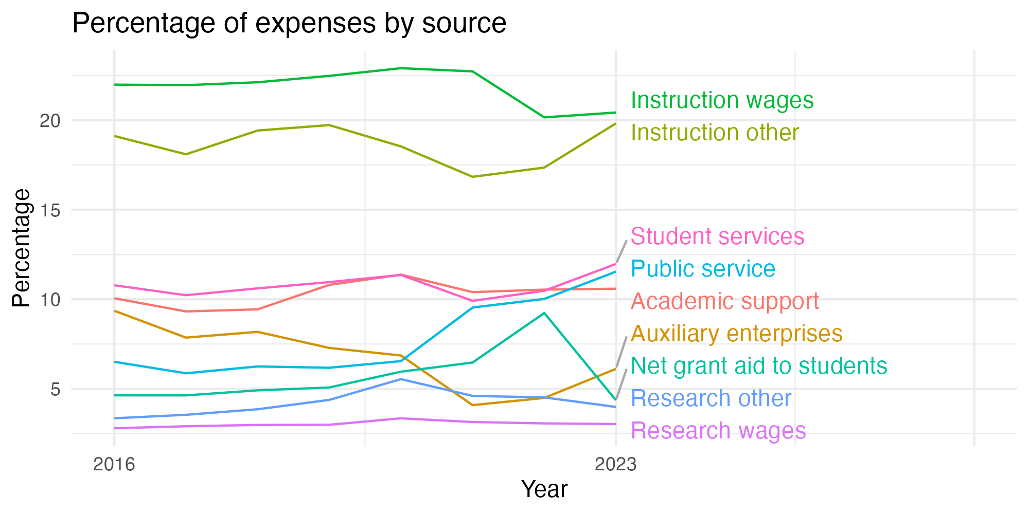 Line plot showing expenses by category over time.