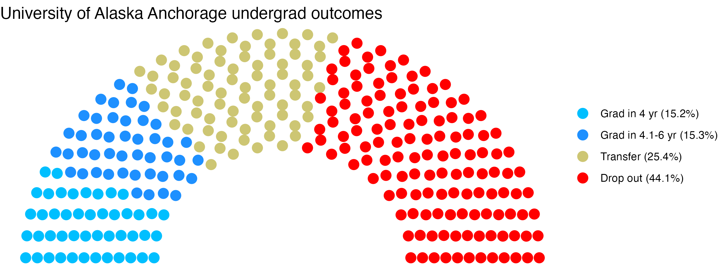 Parliament plot showing the outcomes for full time undergraduates
