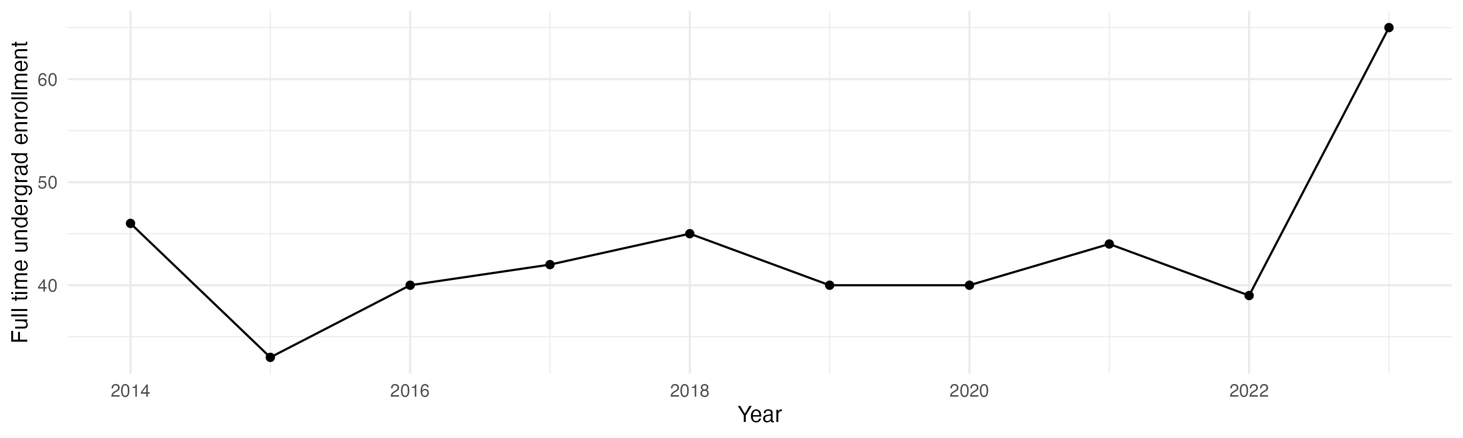 Line plot showing the the full time undergraduate enrollment over time