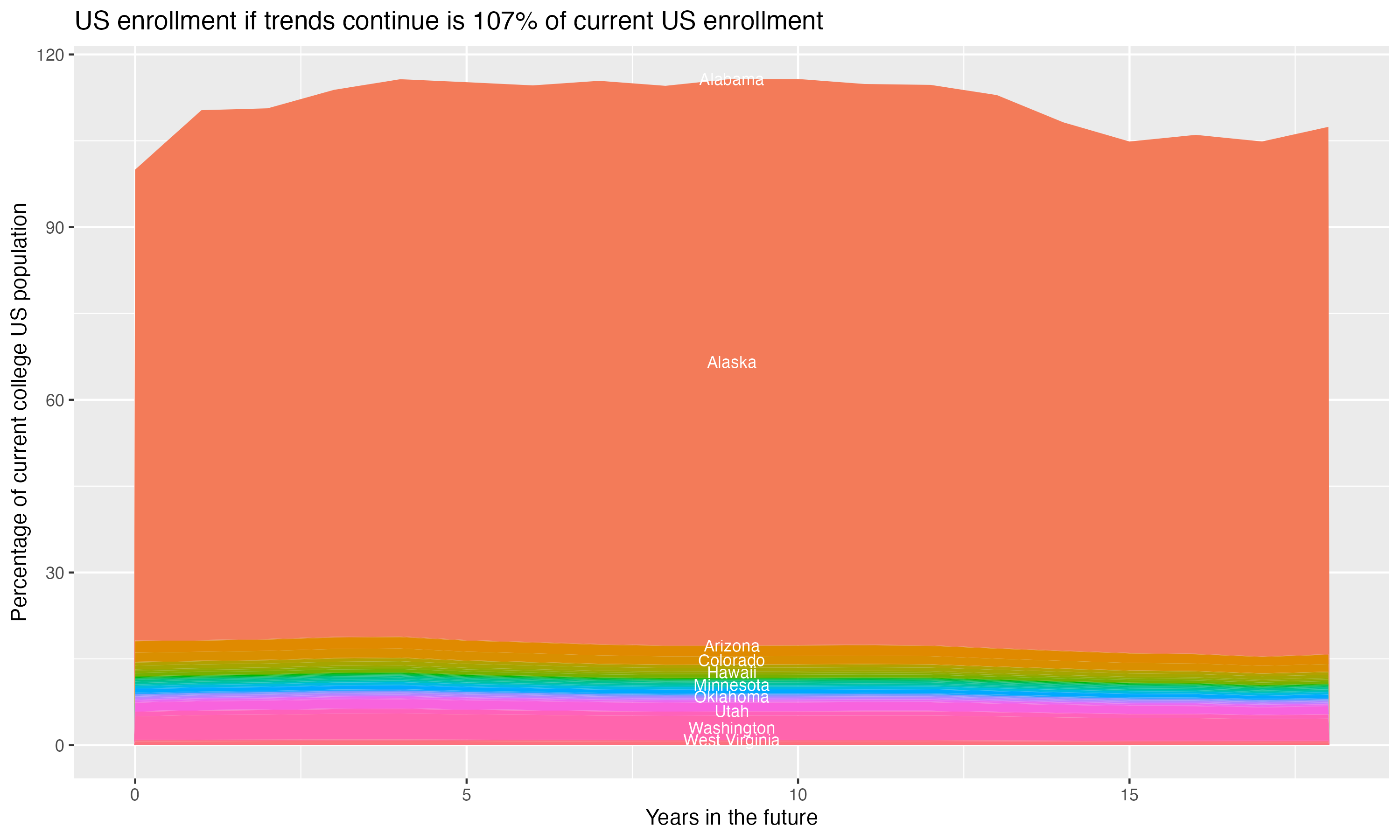 Stacked area plot showing trends if enrollment of 18 year olds per state stay constant; it will be 107percent of the current population.