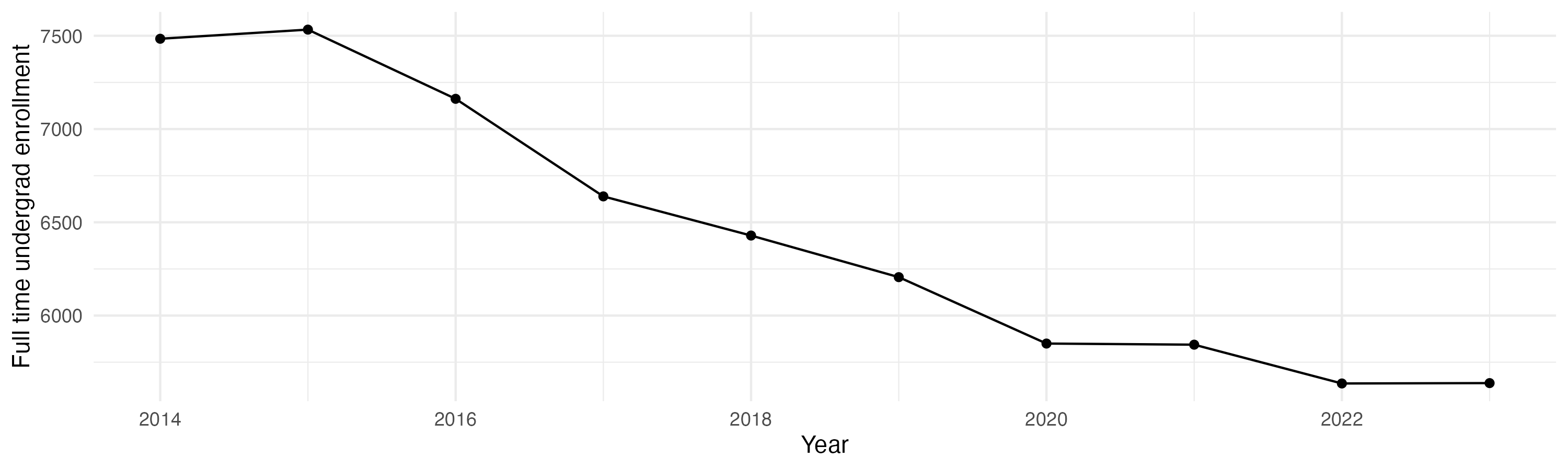 Line plot showing the the full time undergraduate enrollment over time