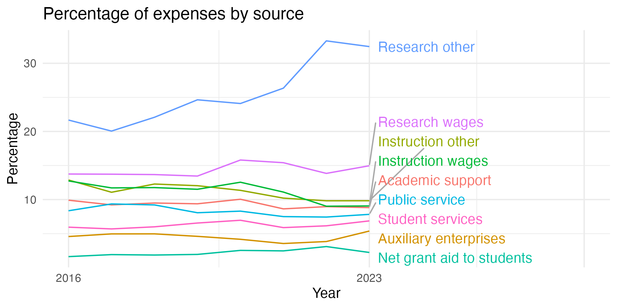 Line plot showing expenses by category over time.
