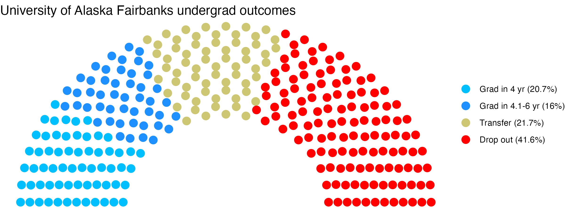 Parliament plot showing the outcomes for full time undergraduates