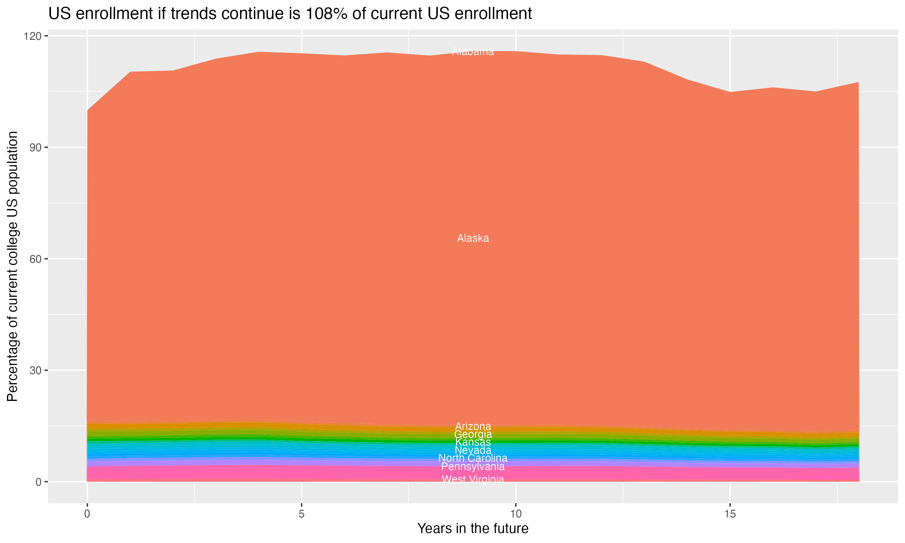 Stacked area plot showing trends if enrollment of 18 year olds per state stay constant; it will be 108percent of the current population.