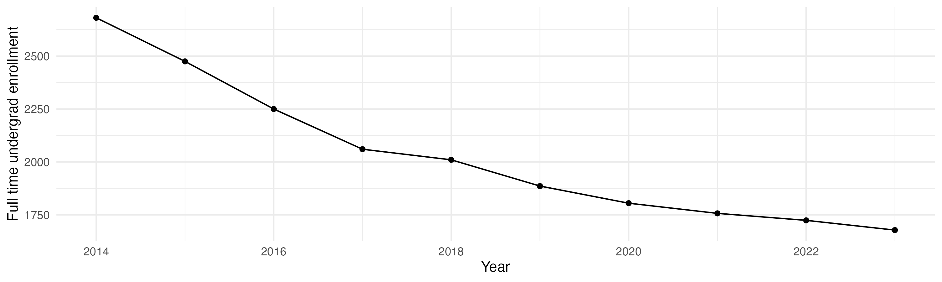 Line plot showing the the full time undergraduate enrollment over time