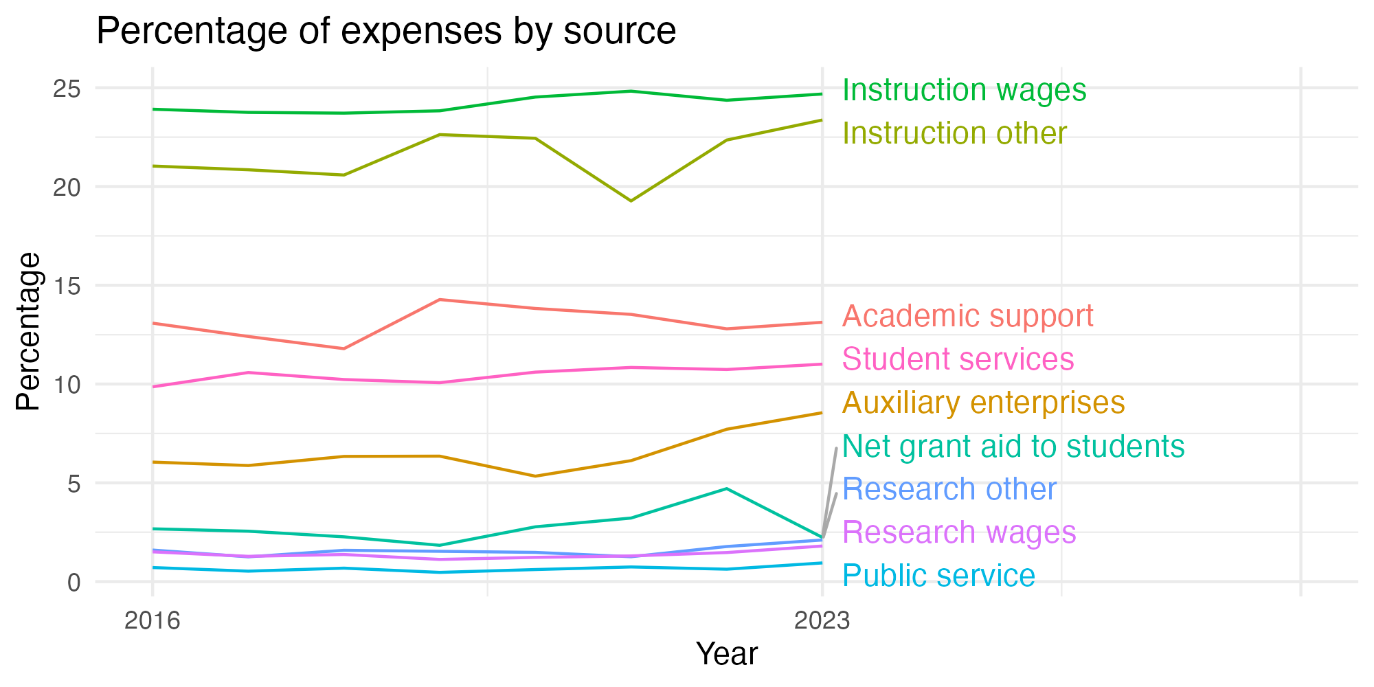 Line plot showing expenses by category over time.