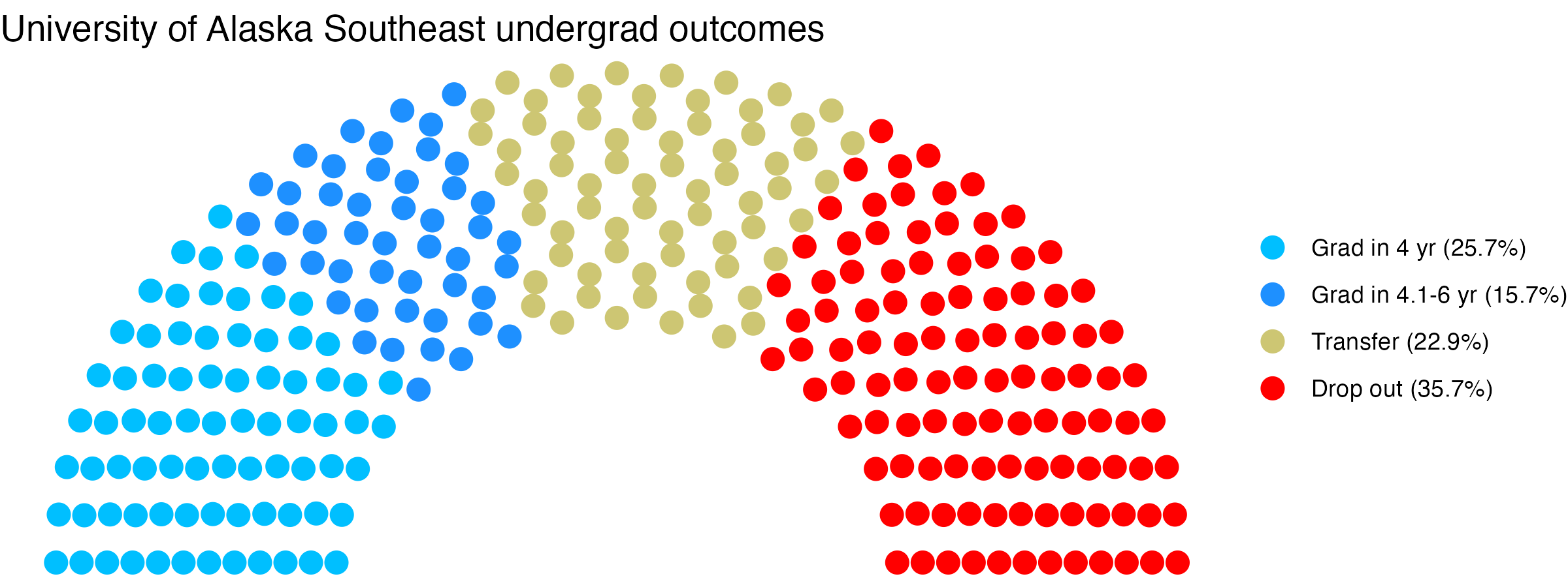 Parliament plot showing the outcomes for full time undergraduates