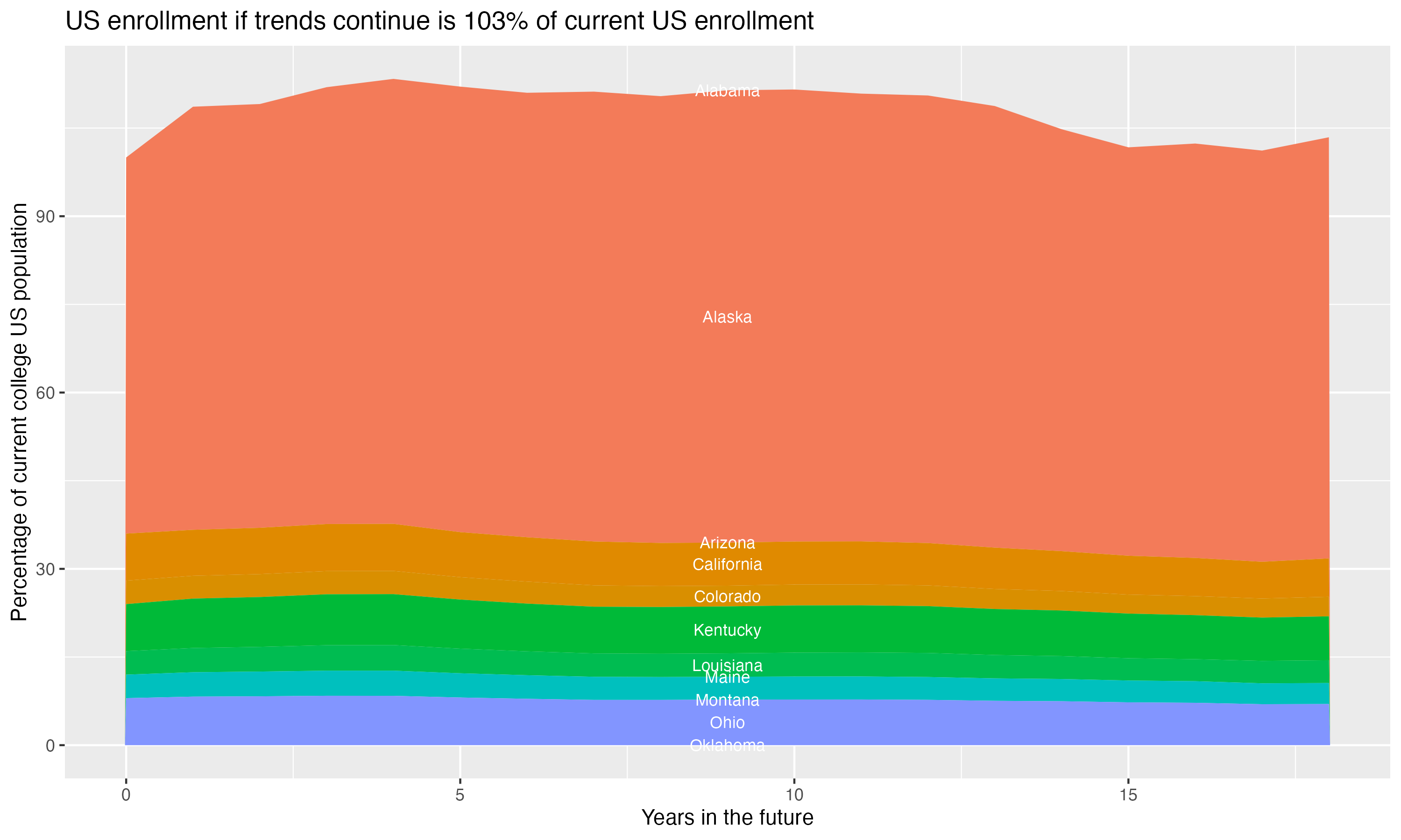 Stacked area plot showing trends if enrollment of 18 year olds per state stay constant; it will be 103percent of the current population.