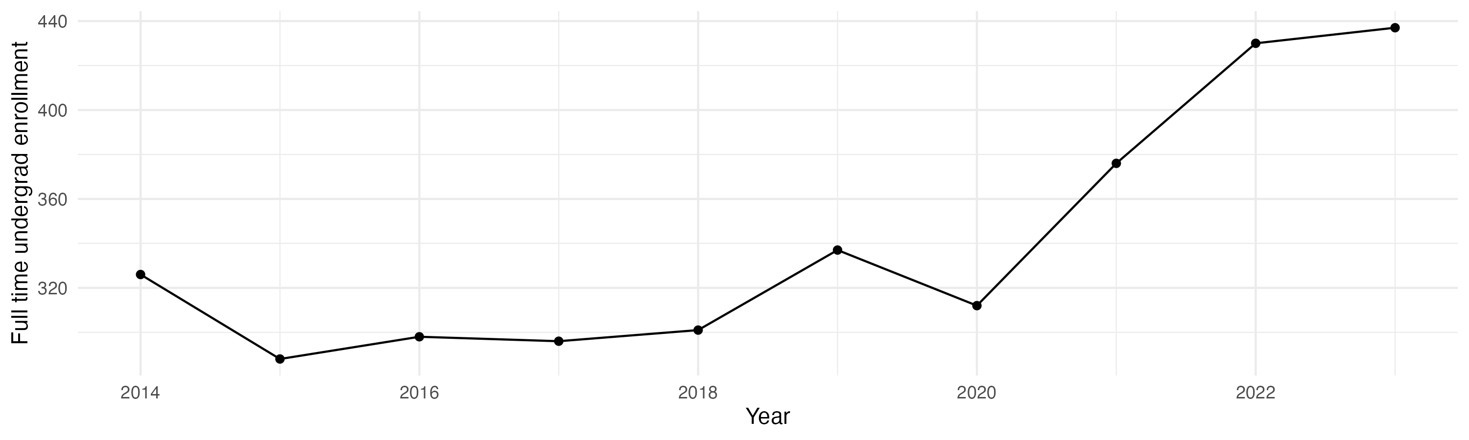 Line plot showing the the full time undergraduate enrollment over time