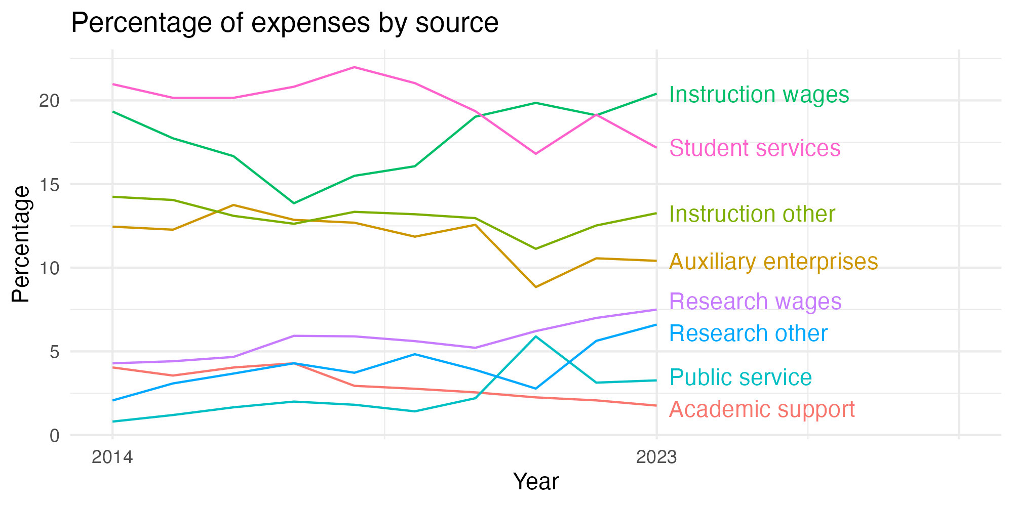 Line plot showing expenses by category over time.