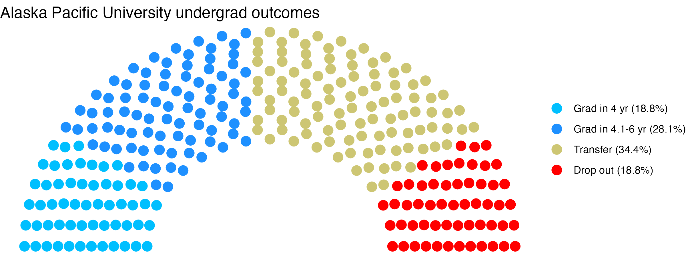 Parliament plot showing the outcomes for full time undergraduates