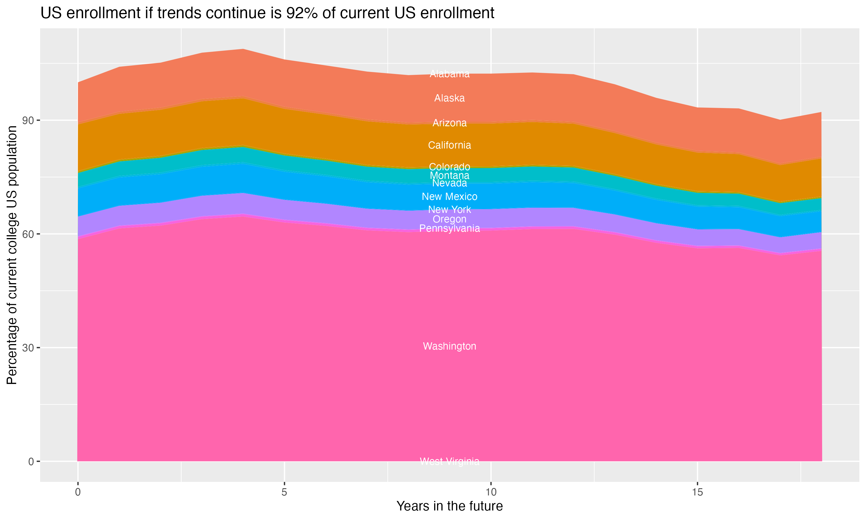 Stacked area plot showing trends if enrollment of 18 year olds per state stay constant; it will be 92percent of the current population.