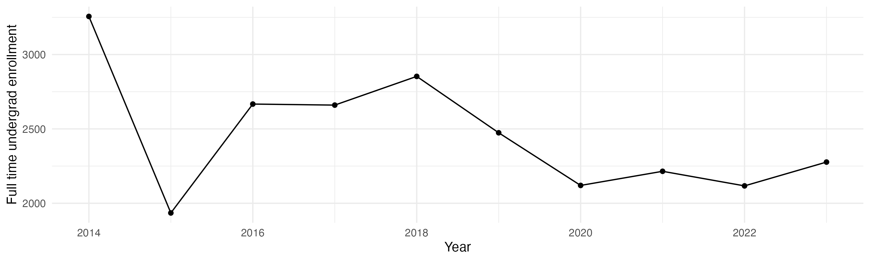 Line plot showing the the full time undergraduate enrollment over time