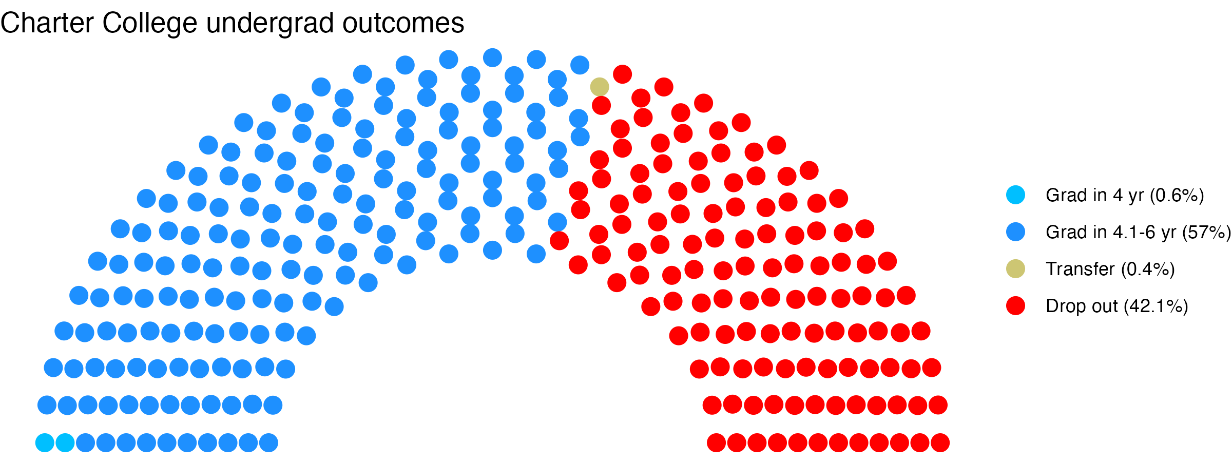 Parliament plot showing the outcomes for full time undergraduates