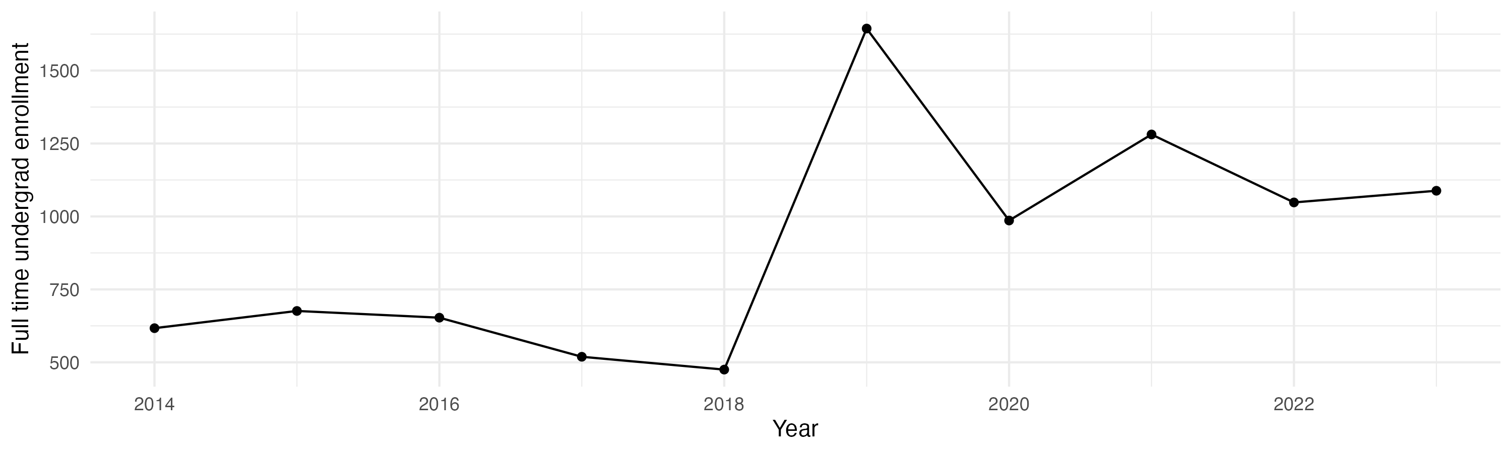 Line plot showing the the full time undergraduate enrollment over time