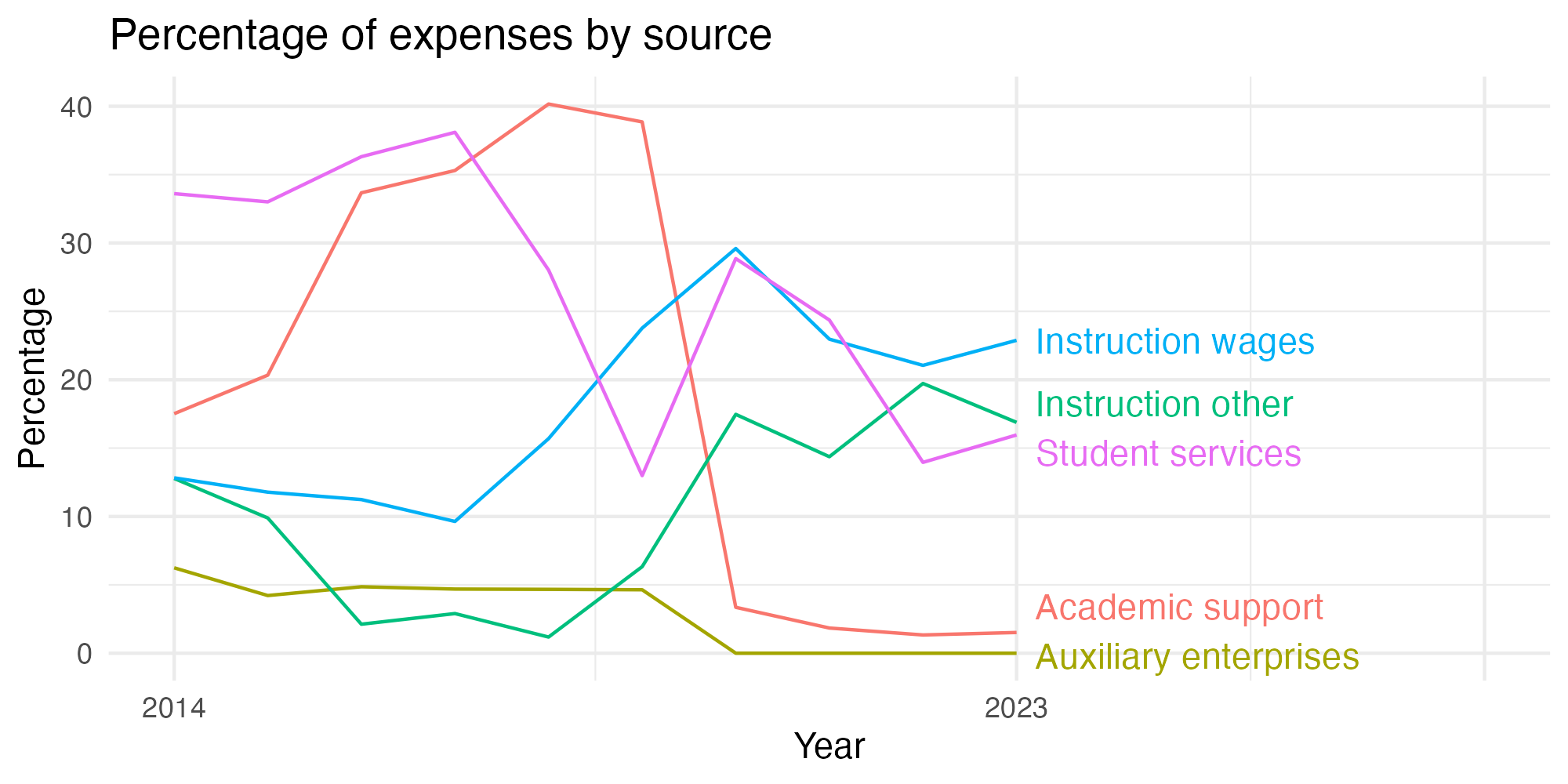 Line plot showing expenses by category over time.