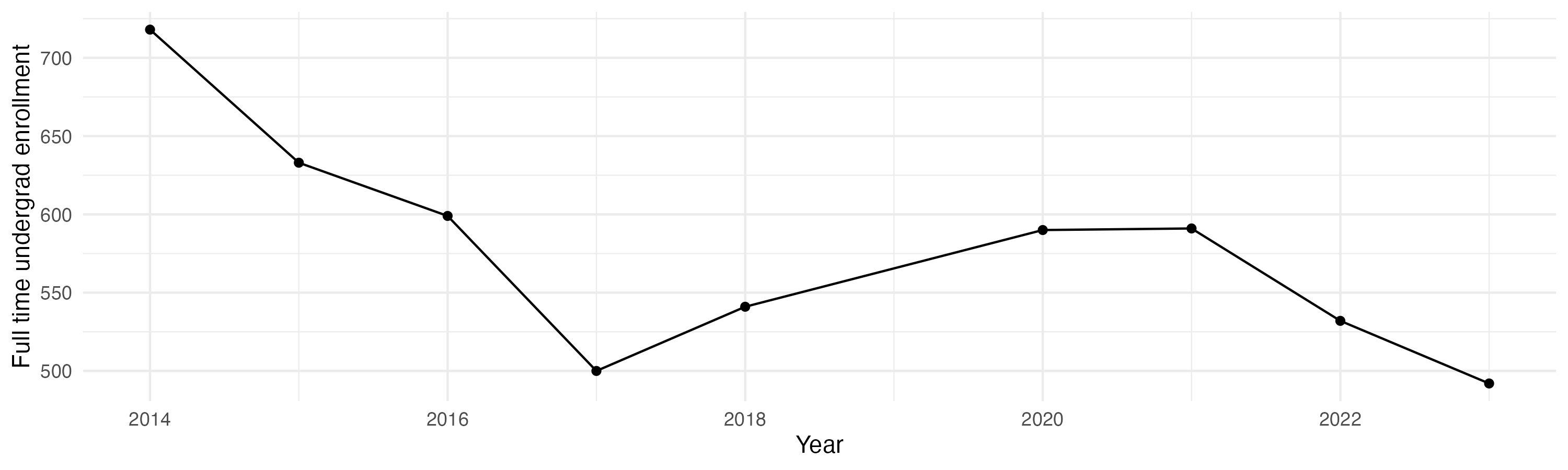 Line plot showing the the full time undergraduate enrollment over time