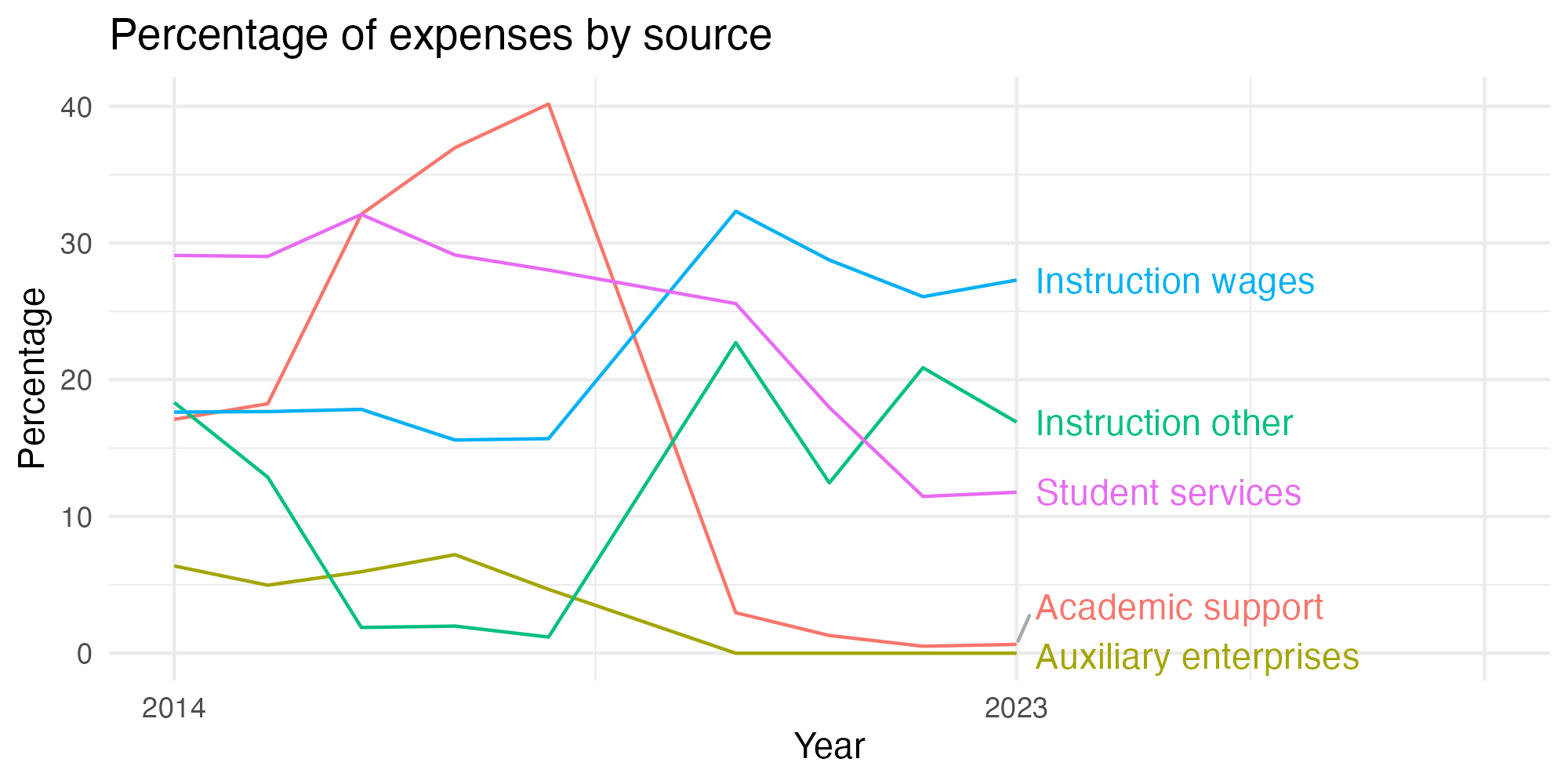 Line plot showing expenses by category over time.