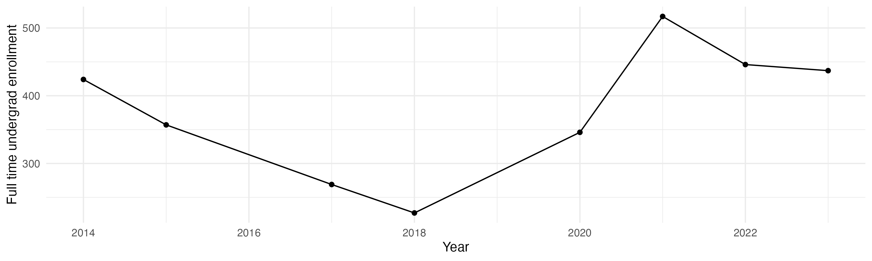 Line plot showing the the full time undergraduate enrollment over time