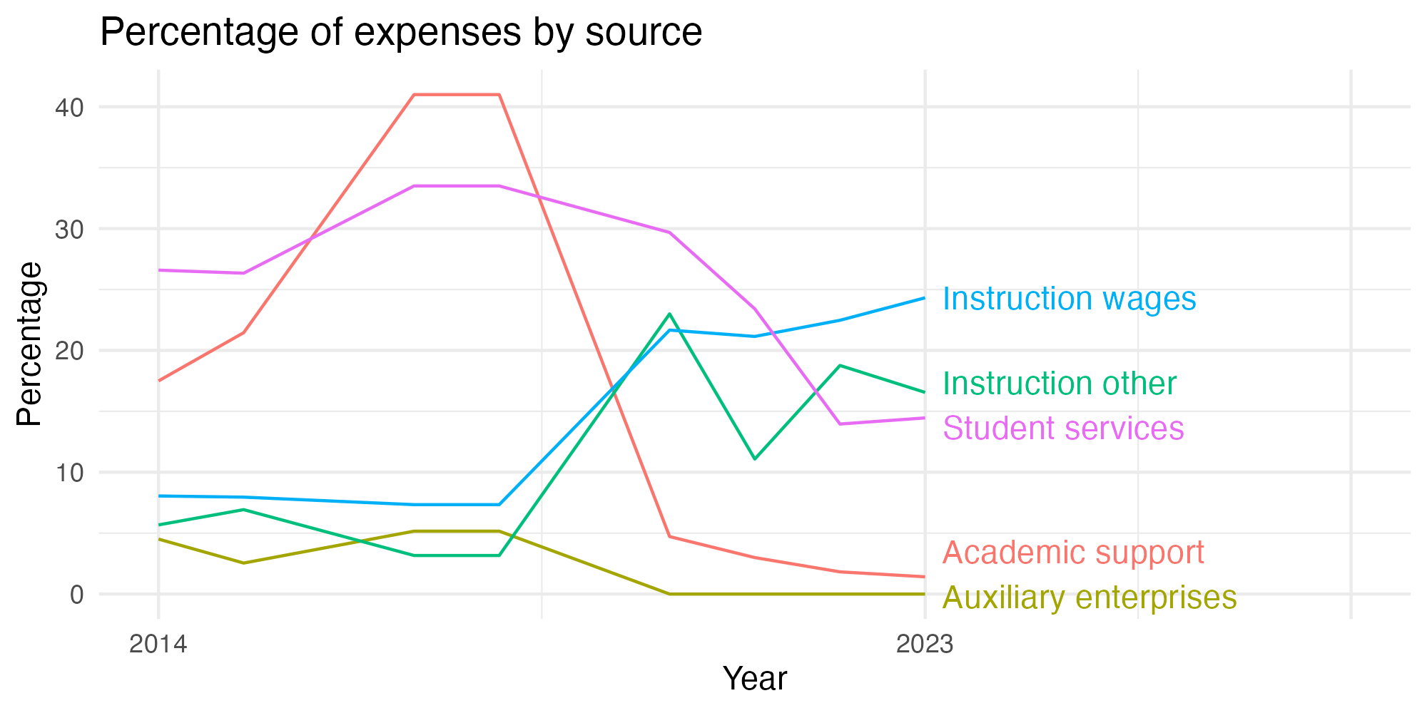 Line plot showing expenses by category over time.