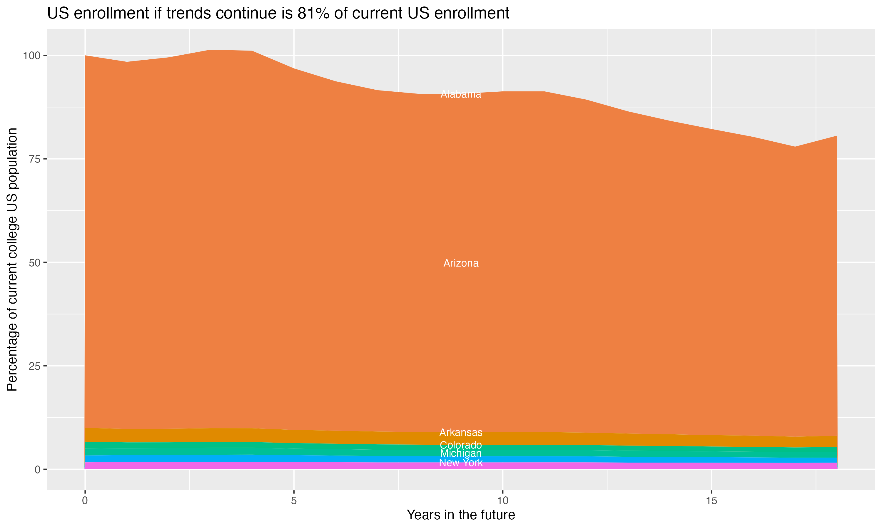 Stacked area plot showing trends if enrollment of 18 year olds per state stay constant; it will be 81percent of the current population.