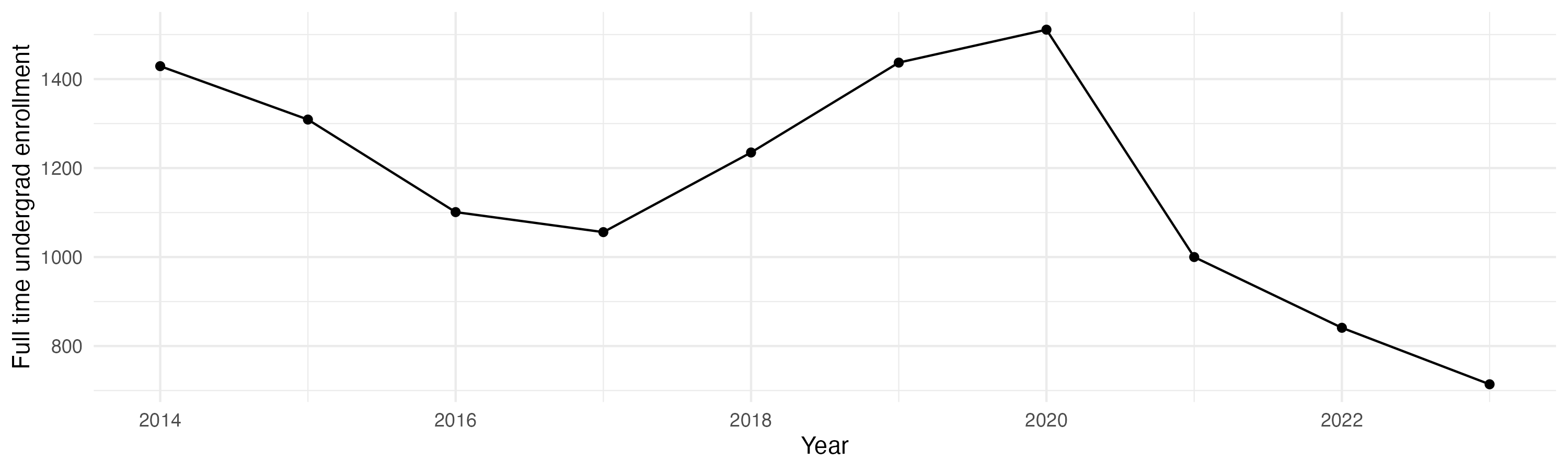Line plot showing the the full time undergraduate enrollment over time