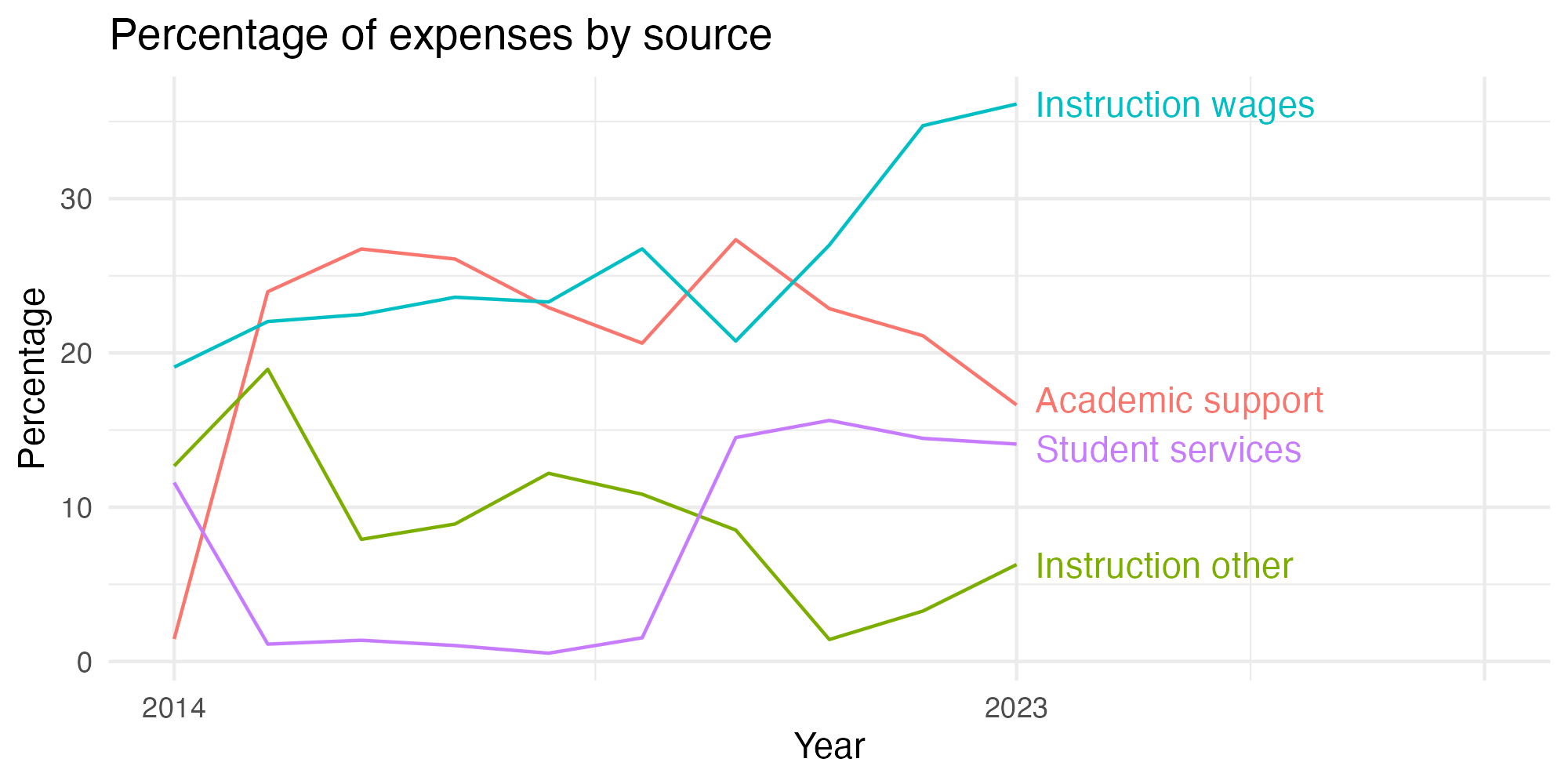 Line plot showing expenses by category over time.