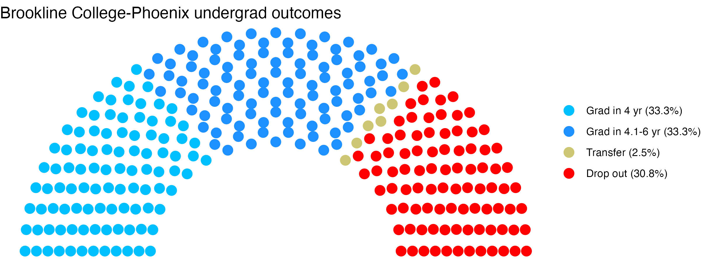 Parliament plot showing the outcomes for full time undergraduates