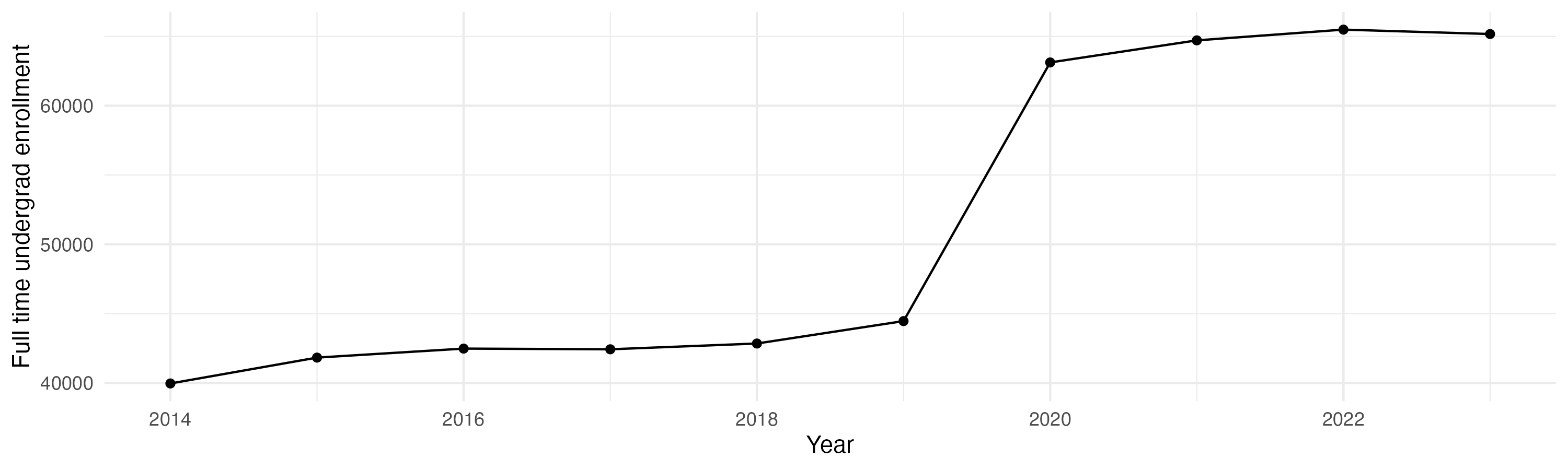 Line plot showing the the full time undergraduate enrollment over time