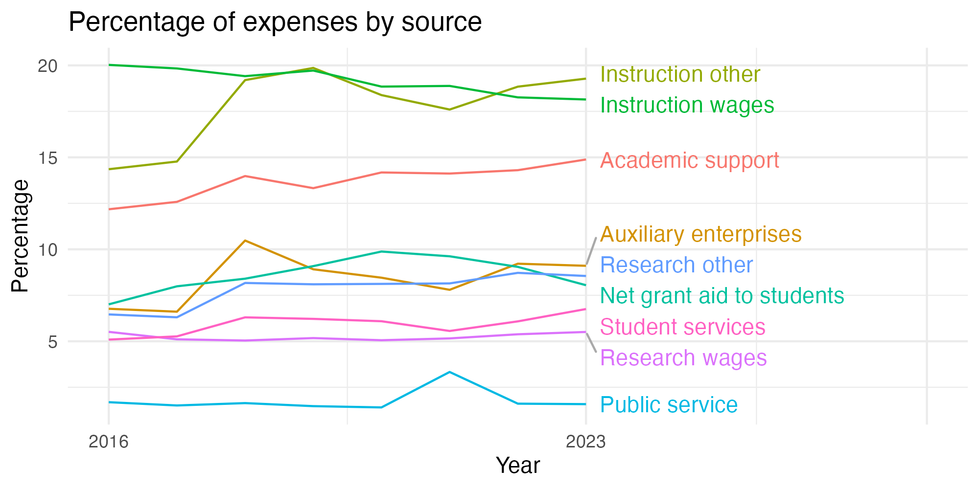 Line plot showing expenses by category over time.