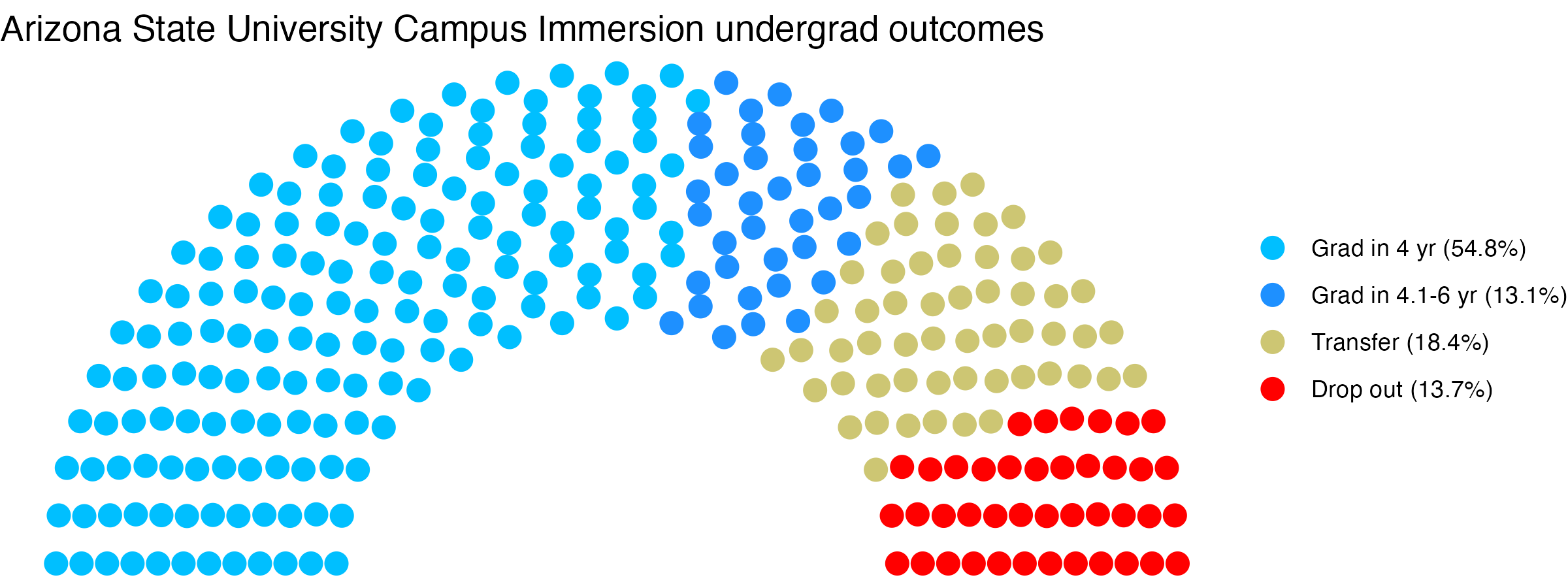 Parliament plot showing the outcomes for full time undergraduates