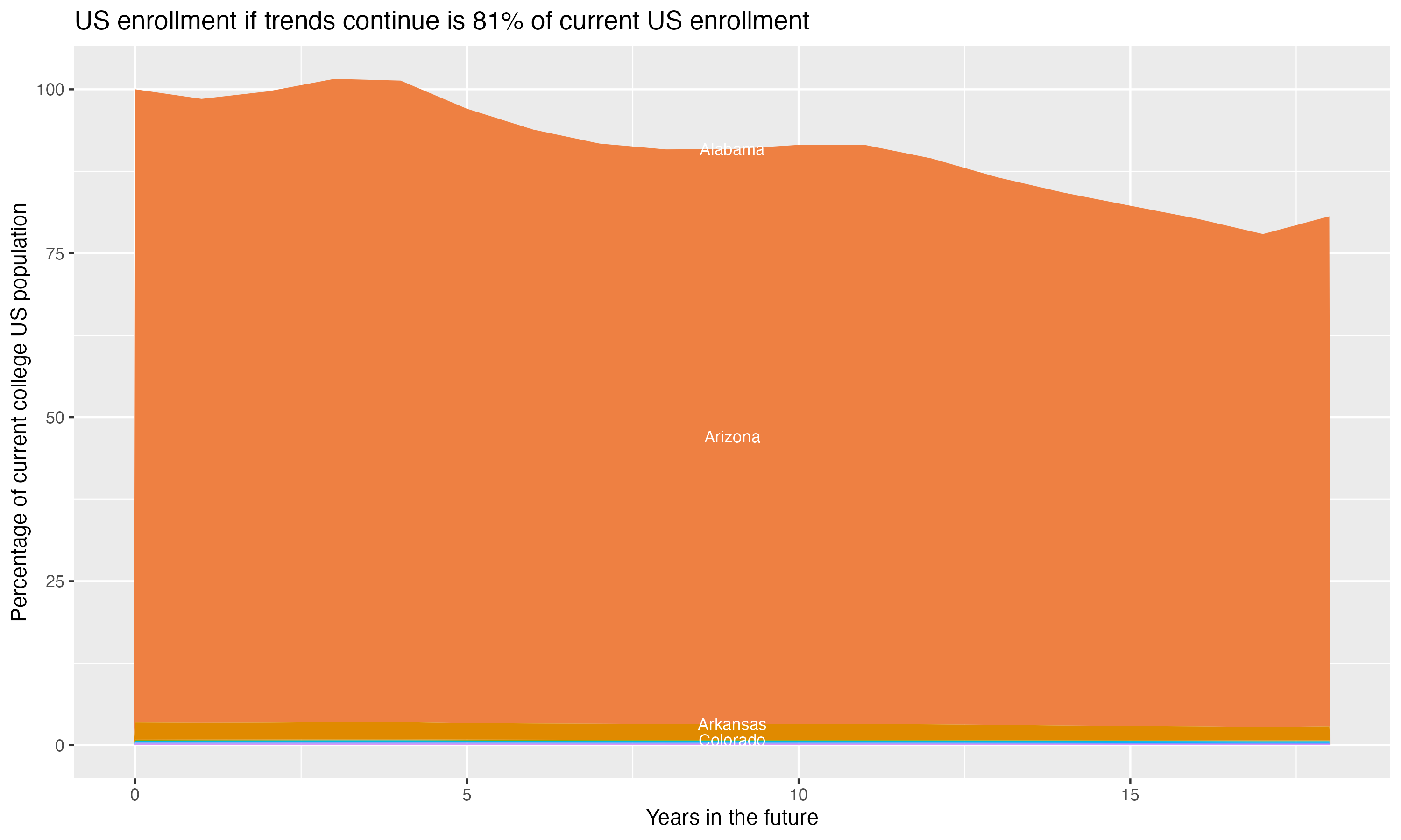 Stacked area plot showing trends if enrollment of 18 year olds per state stay constant; it will be 81percent of the current population.