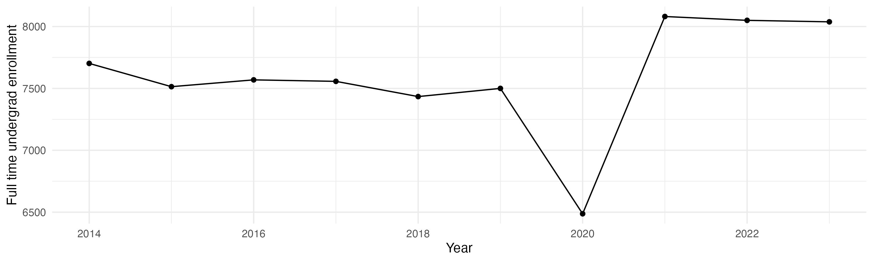 Line plot showing the the full time undergraduate enrollment over time