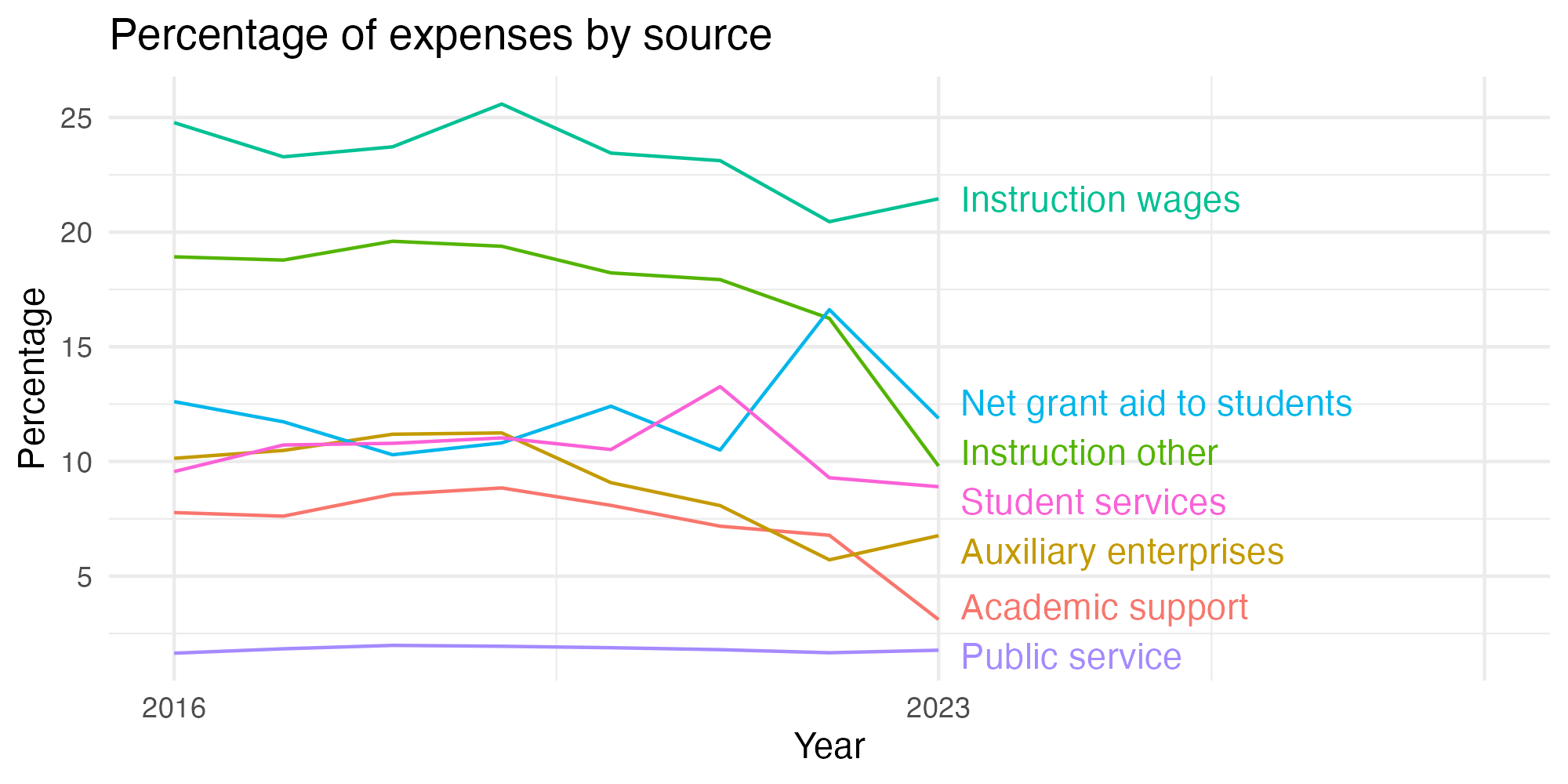 Line plot showing expenses by category over time.