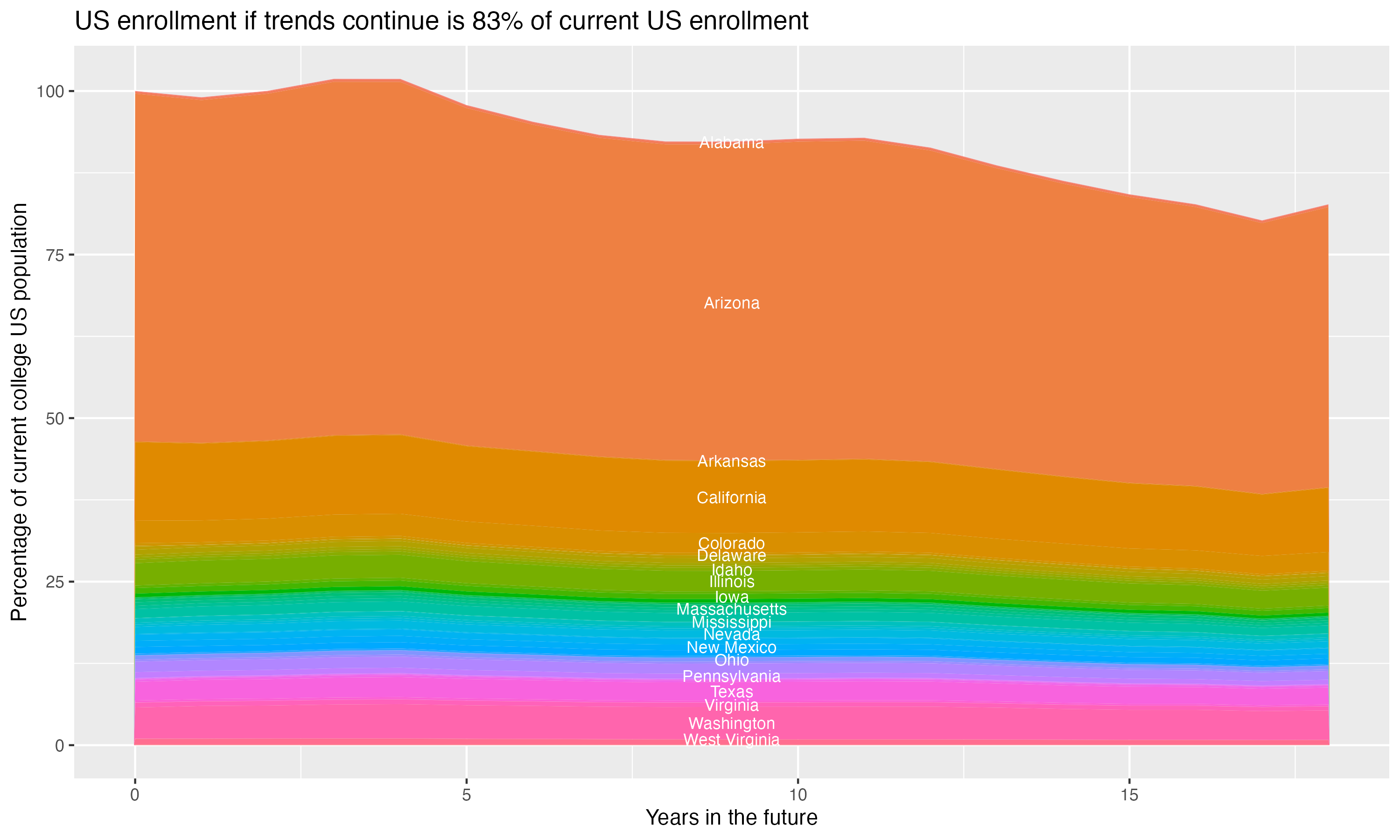 Stacked area plot showing trends if enrollment of 18 year olds per state stay constant; it will be 83percent of the current population.
