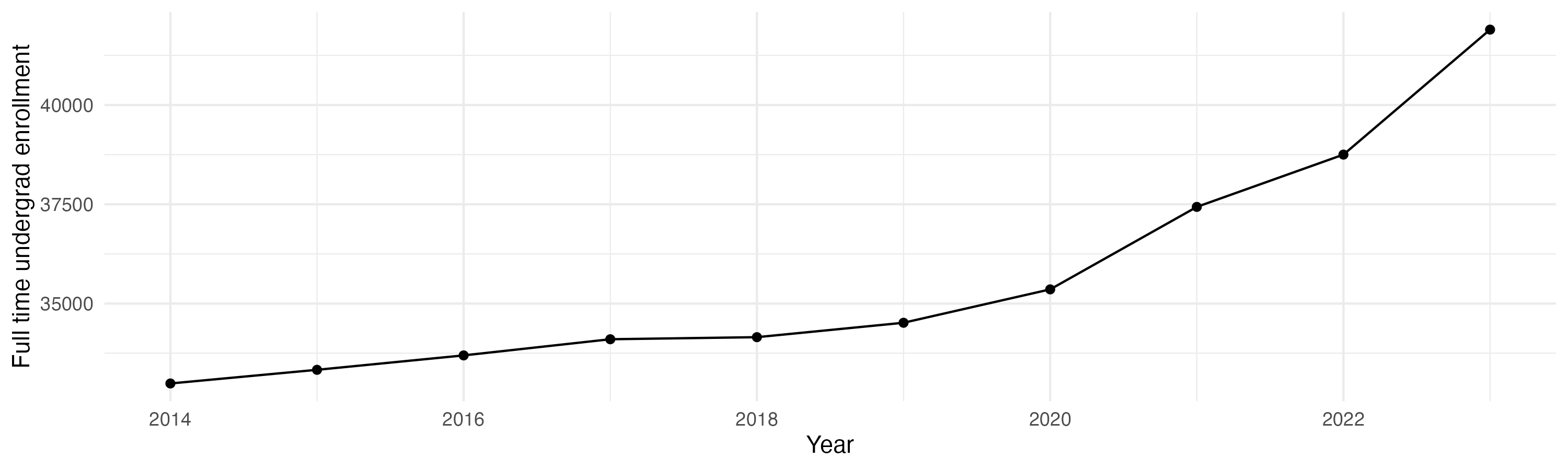 Line plot showing the the full time undergraduate enrollment over time