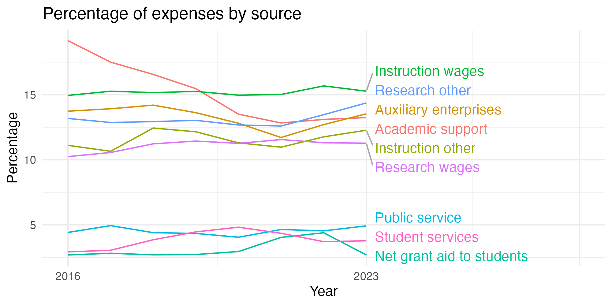 Line plot showing expenses by category over time.
