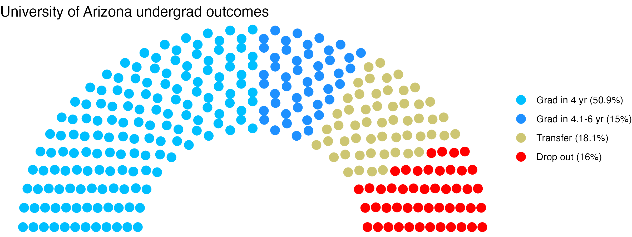 Parliament plot showing the outcomes for full time undergraduates