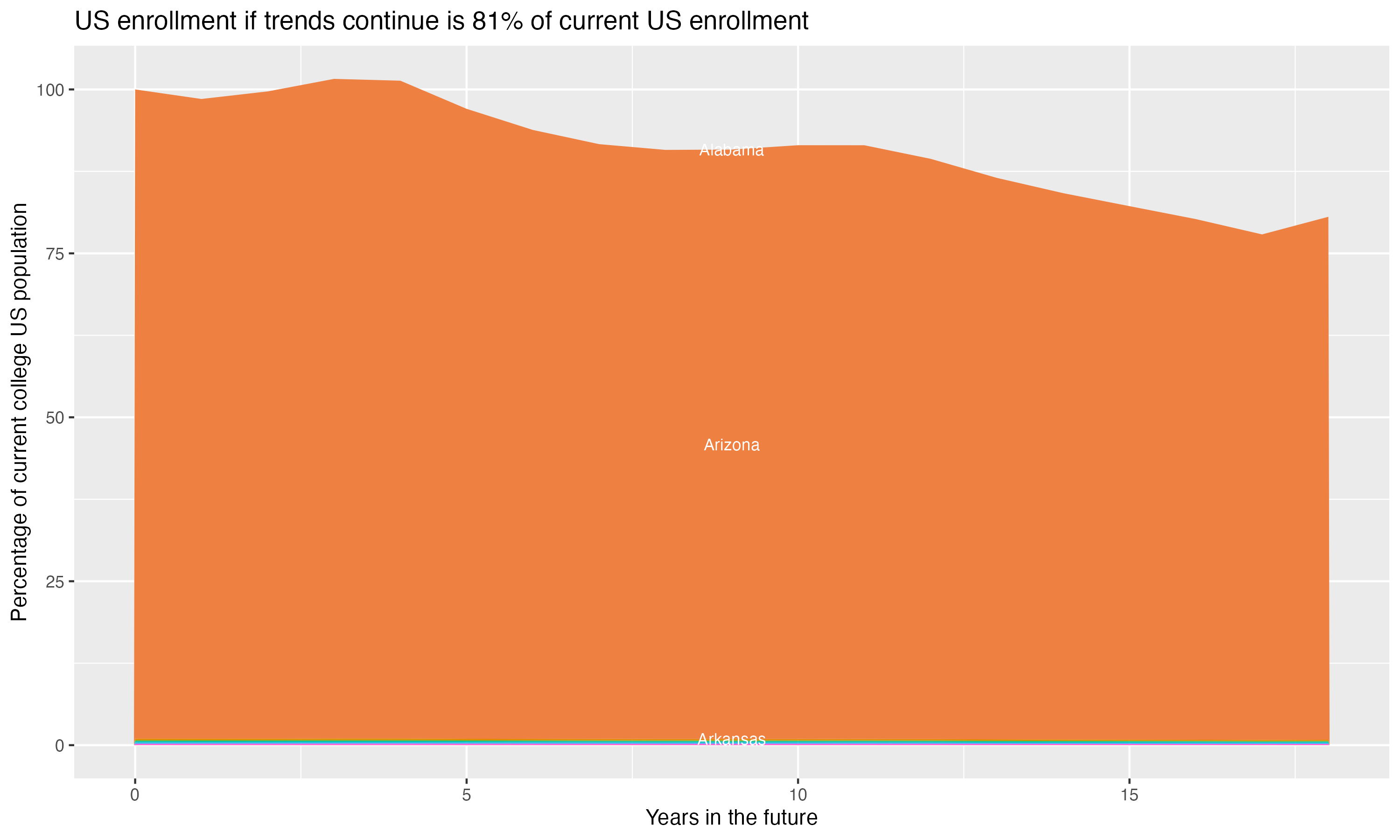 Stacked area plot showing trends if enrollment of 18 year olds per state stay constant; it will be 81percent of the current population.