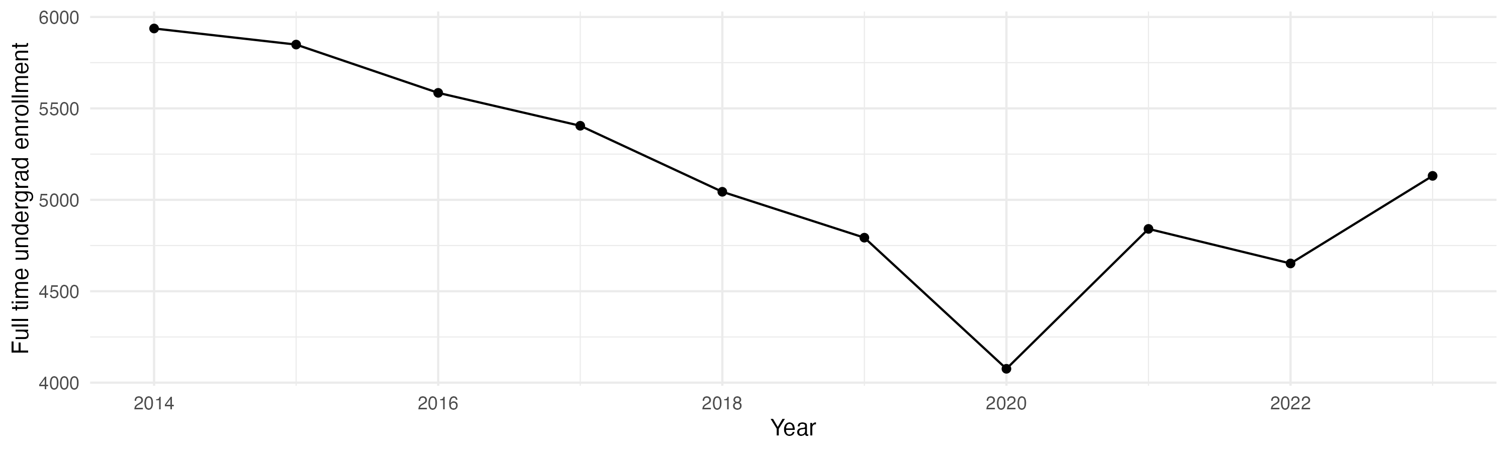 Line plot showing the the full time undergraduate enrollment over time