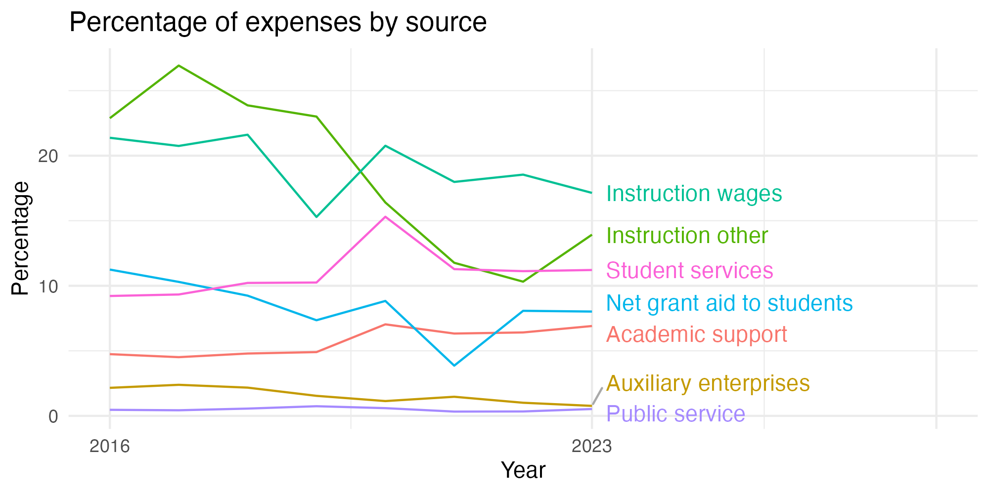 Line plot showing expenses by category over time.