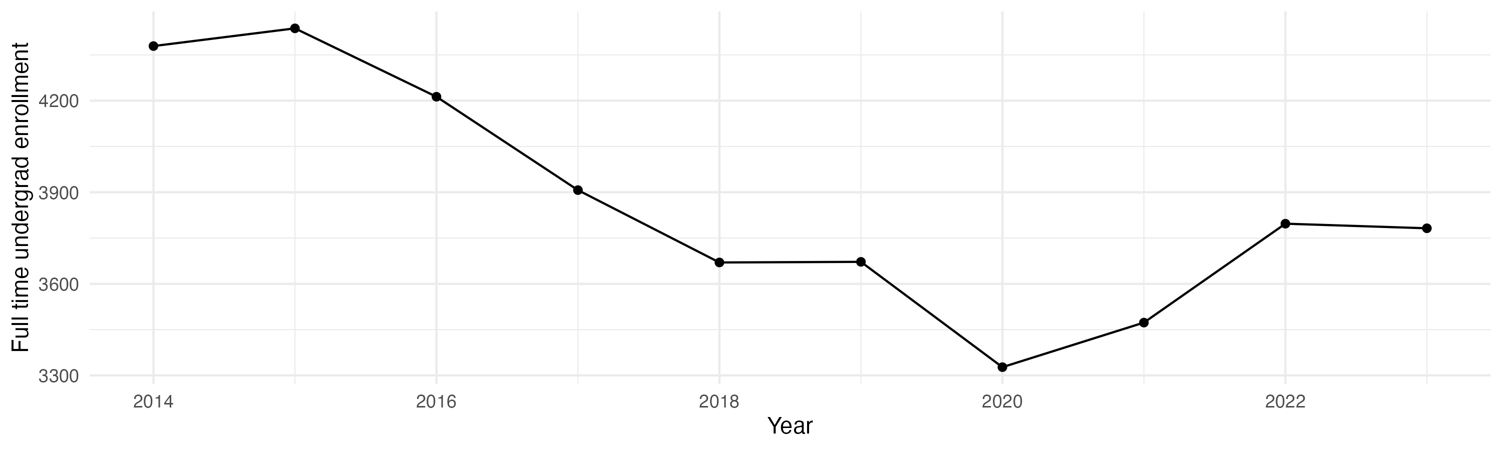 Line plot showing the the full time undergraduate enrollment over time