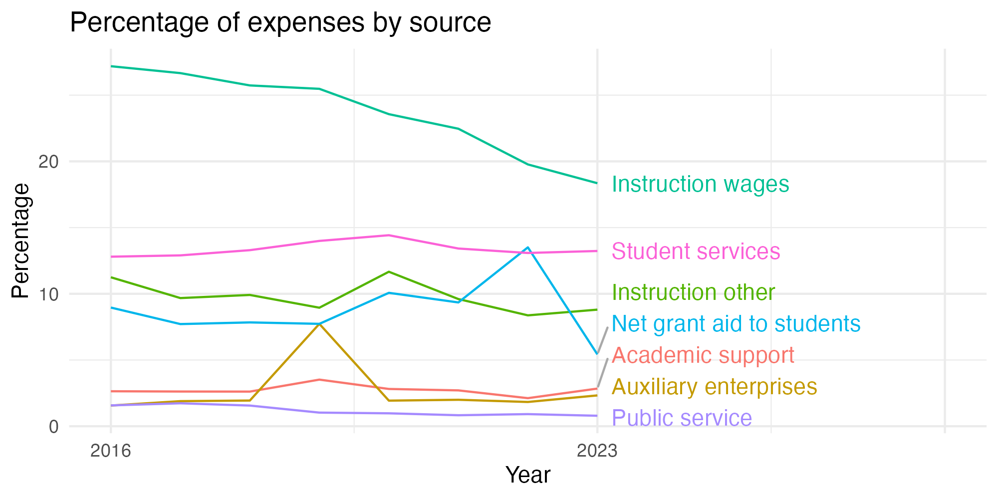 Line plot showing expenses by category over time.