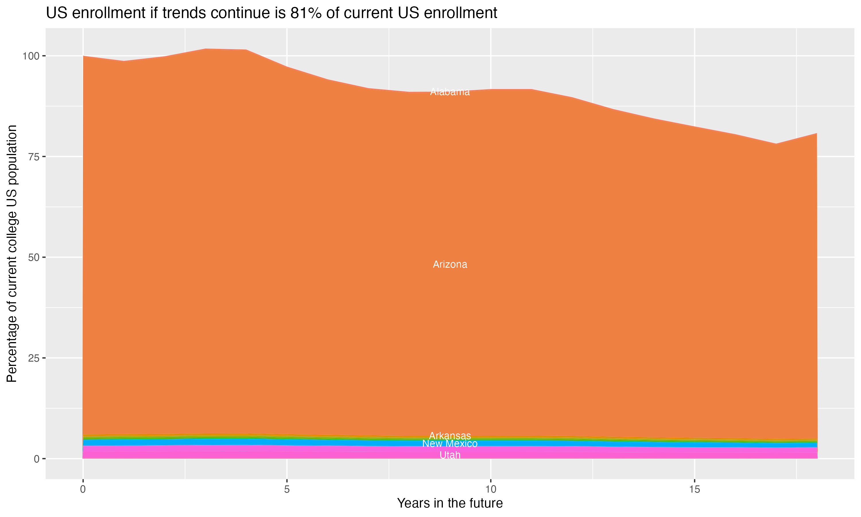 Stacked area plot showing trends if enrollment of 18 year olds per state stay constant; it will be 81percent of the current population.
