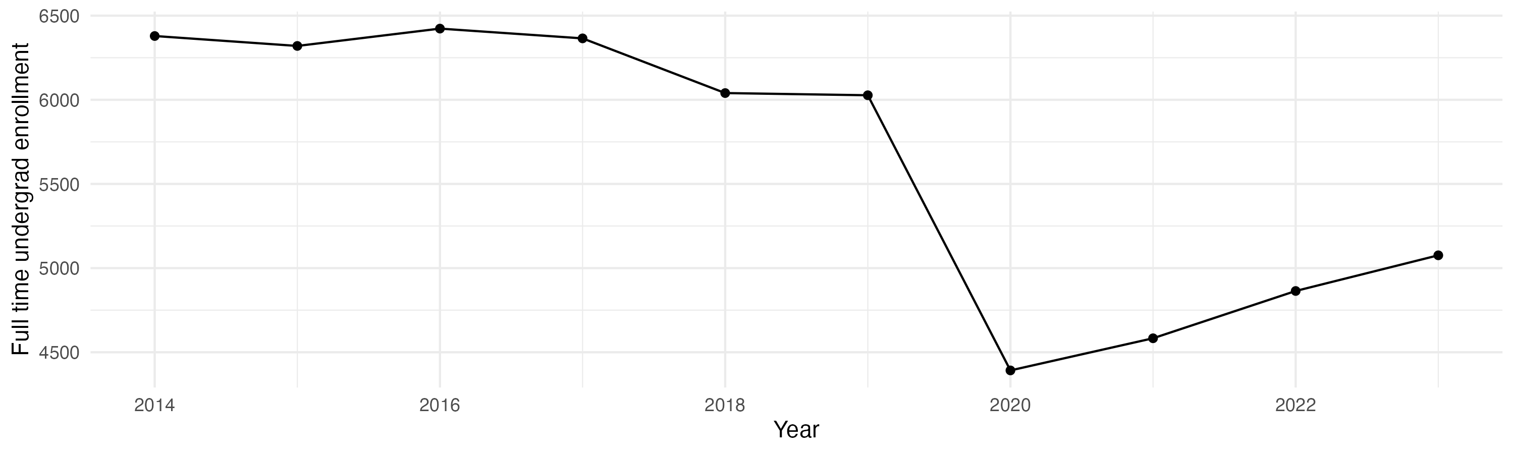 Line plot showing the the full time undergraduate enrollment over time