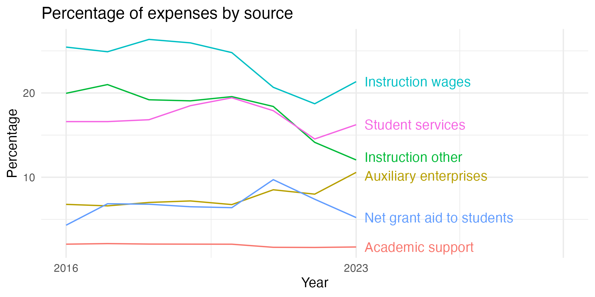Line plot showing expenses by category over time.