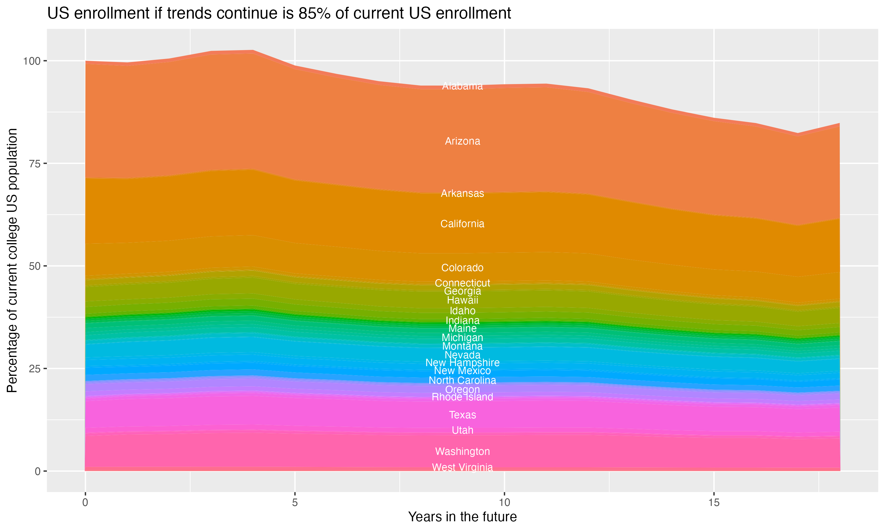Stacked area plot showing trends if enrollment of 18 year olds per state stay constant; it will be 85percent of the current population.
