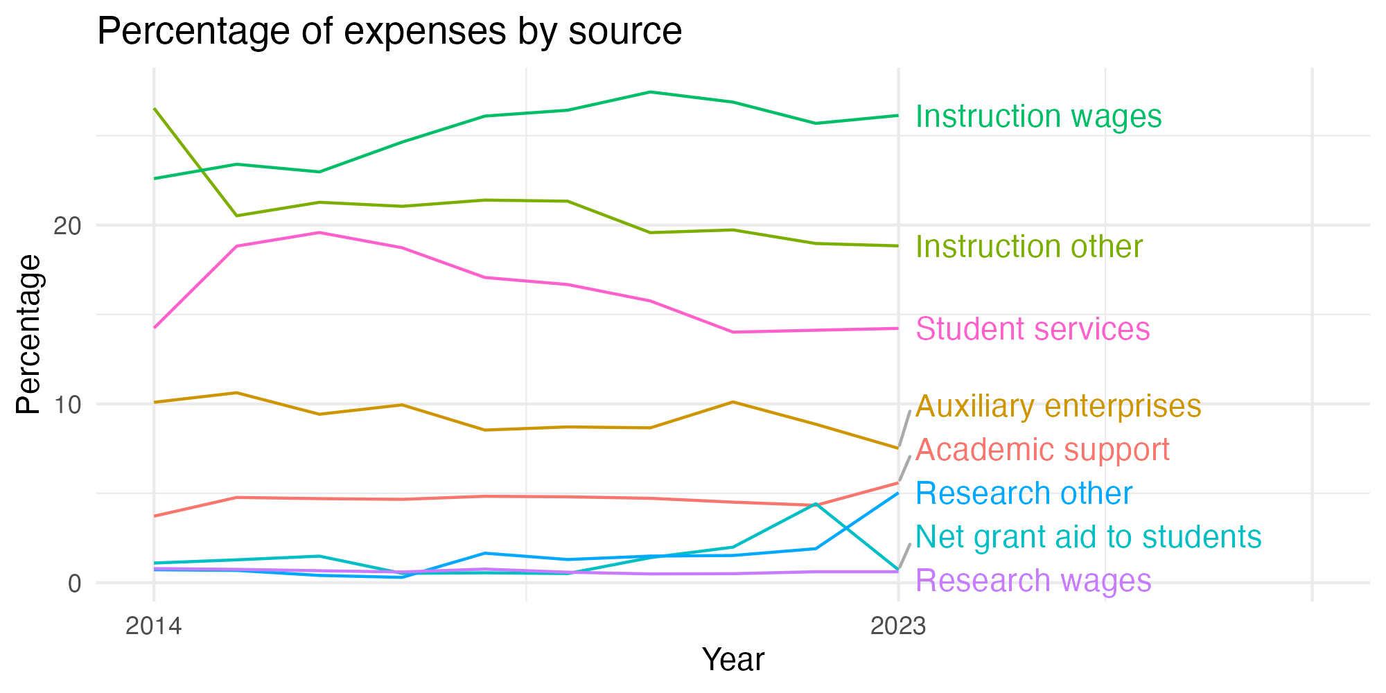 Line plot showing expenses by category over time.