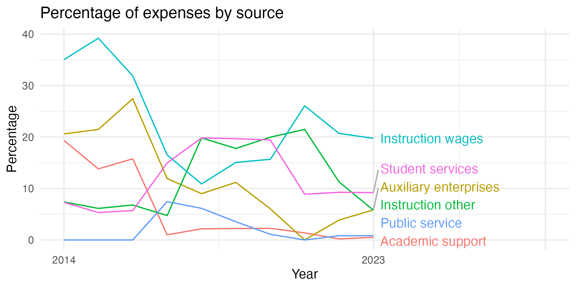 Line plot showing expenses by category over time.
