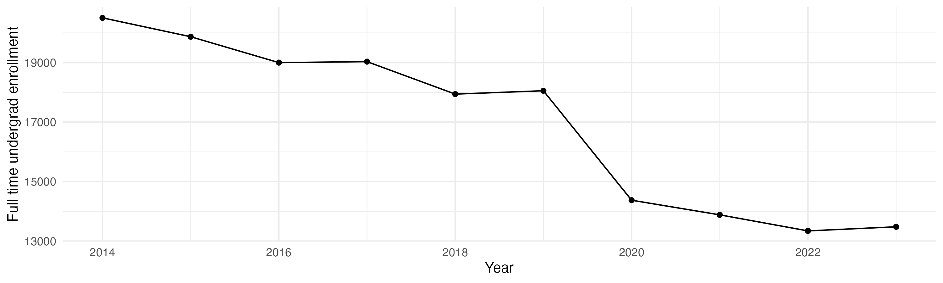 Line plot showing the the full time undergraduate enrollment over time